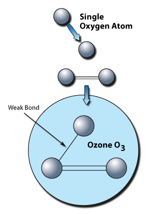 Ozone atoms illistration